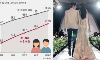 81,5% người Hàn Quốc trong độ tuổi 19-34 'lười' kết hôn
