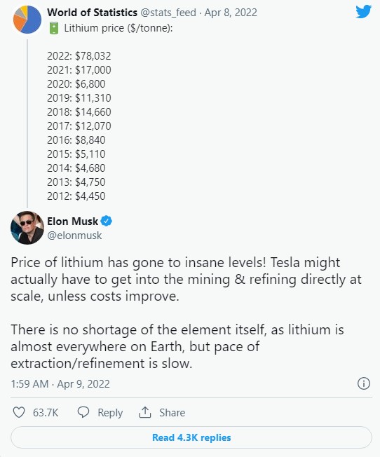 Elon Musk bày tỏ sự bức xúc bên dưới một bài đăng theo dõi giá bán của lithium trong 10 năm qua
