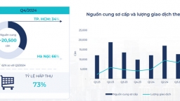 Quý 4/2024, nguồn cung nhà ở cao tầng tại Hà Nội chiếm ưu thế hơn so với TP HCM