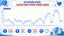TP.HCM: 251.409 người dân được khám sức khỏe toàn dân