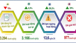 Hà Nội: 3.294 doanh nghiệp thành lập mới trong 2 tháng đầu năm