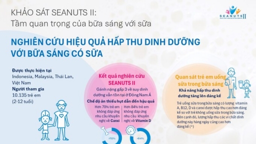 Uống sữa vào bữa ăn sáng giúp tăng khả năng hấp thu canxi và vitamin D ở trẻ em