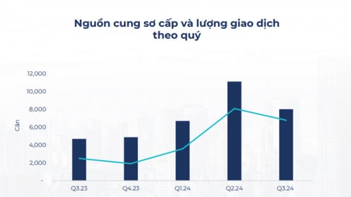 Quý 3: Nguồn cung nhà ở cao tầng tại Hà Nội gấp đôi TP HCM