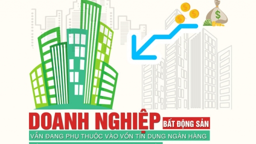 Doanh nghiệp bất động sản vẫn đang phụ thuộc vào vốn tín dụng ngân hàng, cần đa dạng hóa kênh huy động vốn