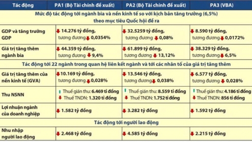 Đảm bảo hài hòa lợi ích khi tăng thuế tiêu thụ đặc biệt với ngành bia