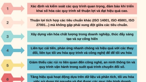 Lợi ích khi doanh nghiệp áp dụng ISO 9001:2015 trong chuyển đổi số