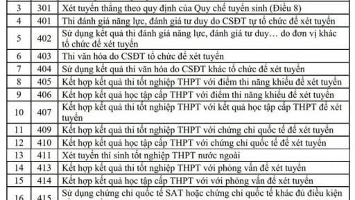 Công bố 19 phương thức xét tuyển đại học năm 2025