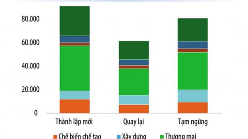 Doanh nghiệp đăng ký mới tăng mạnh sau Nghị quyết 68-NQ/TW
