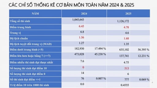 Bộ GD&ĐT công bố phổ điểm thi tốt nghiệp THPT Quốc gia 2025