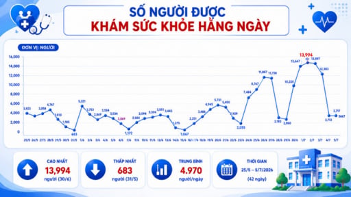 TP.HCM: 251.409 người dân được khám sức khỏe toàn dân