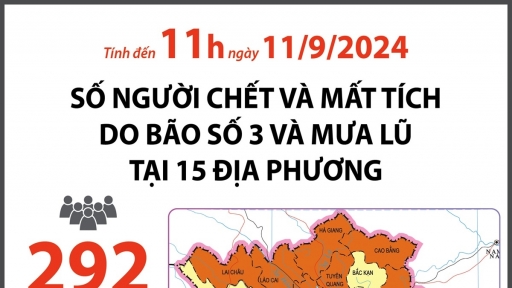 292 người chết, mất tích do bão số 3 và mưa lũ (tính đến 11 giờ ngày 11/9/2024)