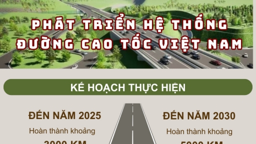 [Infographic] Phát triển hệ thống đường cao tốc Việt Nam