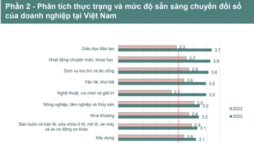 Nền kinh tế số của Việt Nam tăng vọt nhờ áp dụng công nghệ và thu nhập tăng