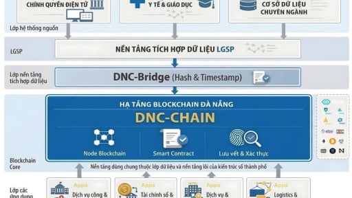 Đà Nẵng thúc đẩy ứng dụng công nghệ blockchain