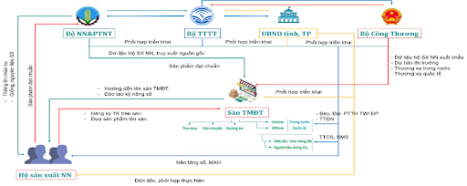 Giúp các hộ nông dân tham gia sàn thương mại điện tử