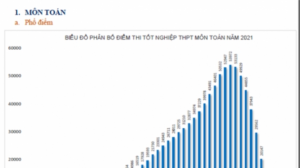 Công bố phổ điểm của 9 môn thi tốt nghiệp THPT 2021