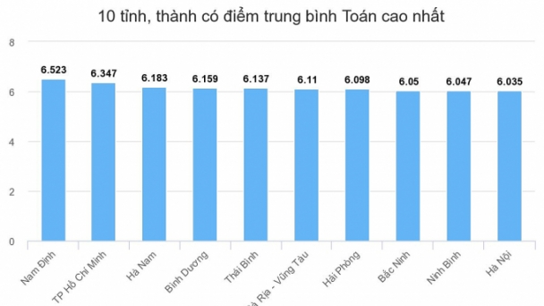 Nam Định có điểm trung bình các môn thi tốt nghiệp THPT cao nhất, nhì toàn quốc trong 7 năm liên tiếp