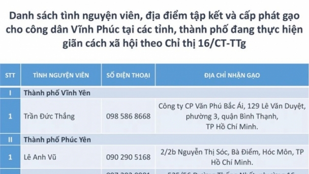 Những địa điểm mà người Vĩnh Phúc tại các tỉnh đang thực hiện giãn cách  có thể tới nhận hỗ trợ