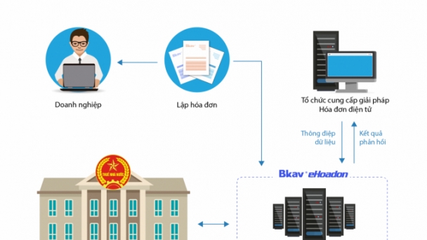 Triển khai hóa đơn điện tử: Bkav eHoadon được Tổng cục Thuế chọn kết nối trực tiếp