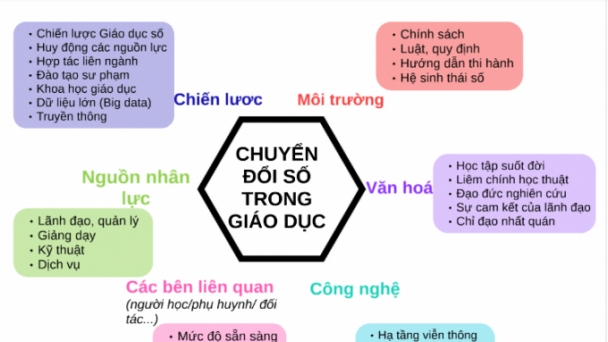 Chuyển đổi số trong giáo dục nghề nghiệp