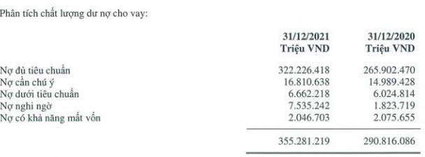 Báo cáo tài chính kiểm toán 2021 của VPBank: Nợ xấu tăng cao