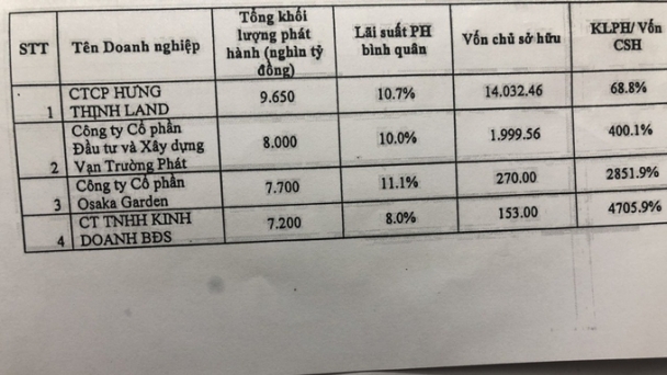 Bộ Tài chính điểm các đại gia bất động phát hành trái phiếu nghìn tỷ