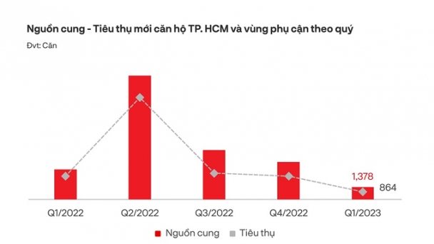 Thị trường bất động sản TP.HCM được dự báo khó có đột biến trong quý 2/2023