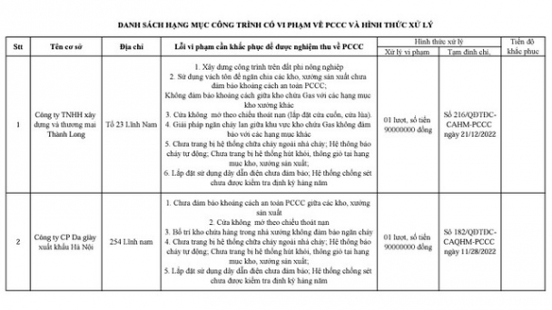 Nhiều cơ sở trên địa bàn quận Hoàng Mai vi phạm về công tác PCCC