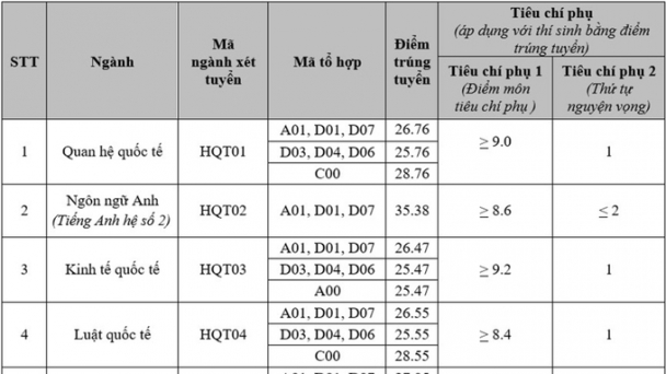 Điểm chuẩn Học viện Ngoại giao cao nhất 29,2