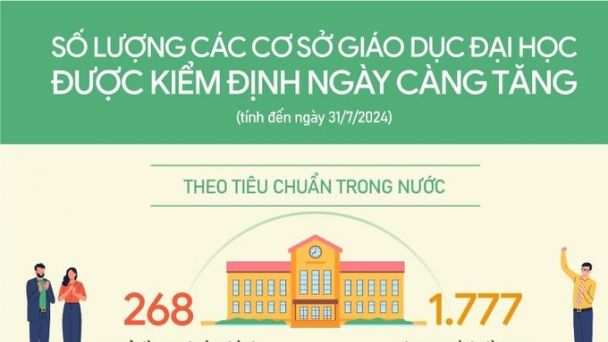 Kiểm định chất lượng giáo dục hướng tới kết quả bền vững