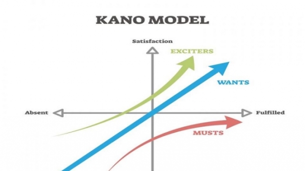 Mô hình Kano: Công cụ cải tiến, tối ưu hóa nguồn lực trong việc phát triển sản phẩm