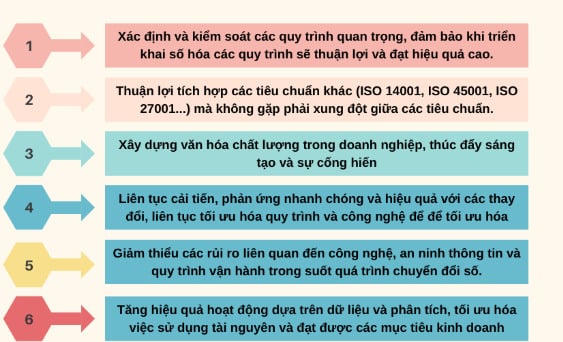 Lợi ích khi doanh nghiệp áp dụng ISO 9001:2015 trong chuyển đổi số