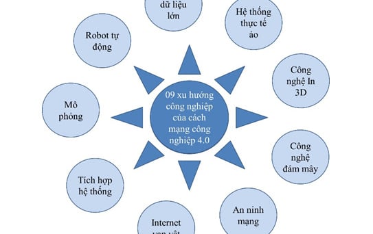 Xu hướng công nghệ của cách mạng công nghiệp lần thứ 4 tác động đến năng suất