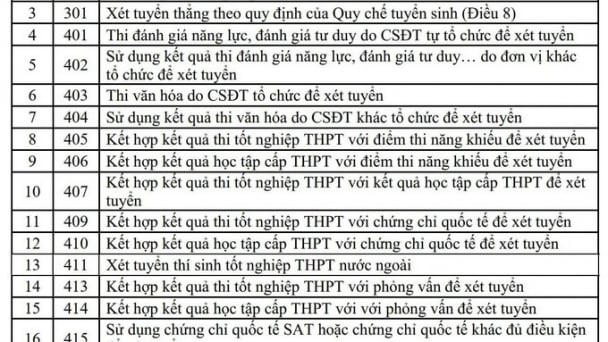 Công bố 19 phương thức xét tuyển đại học năm 2025