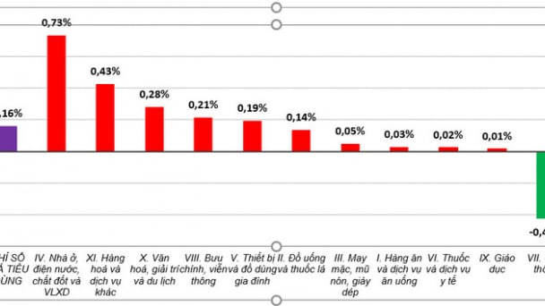 Chỉ số giá tiêu dùng (CPI) tháng 5 tăng 0,16% so với tháng trước