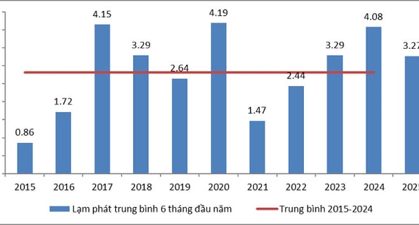 Kiểm soát tốt lạm phát để đạt tăng trưởng kinh tế ở mức cao nhất