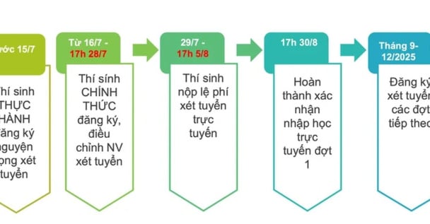 Ngày cuối thí sinh đăng ký, điều chỉnh nguyện vọng