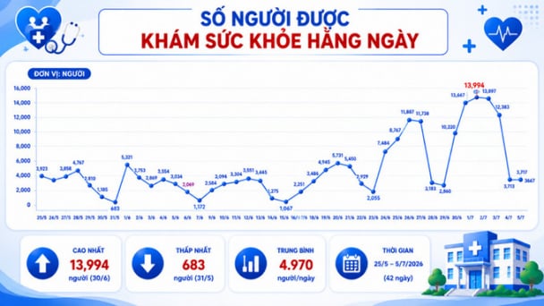 TP.HCM: 251.409 người dân được khám sức khỏe toàn dân
