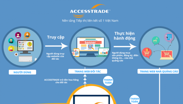 Kinh doanh trực tuyến cùng SEO và CPA Affiliate Marketing