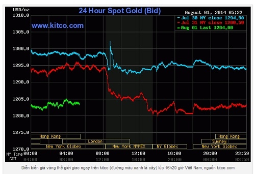 Giá vàng ngày 02/8/2014: Bất ngờ giá vàng tăng nhẹ cuối tuần