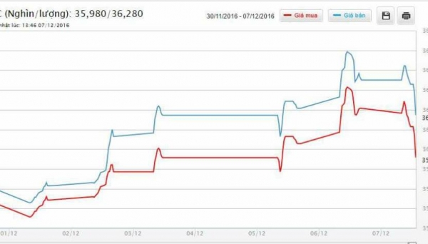 Giá vàng SJC chiều nay giảm hơn 300.000 đồng/lượng