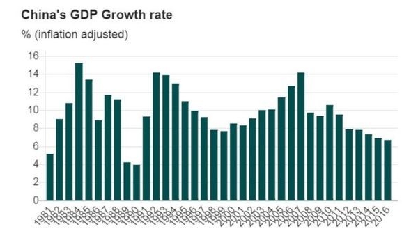 Trung Quốc vượt kỳ vọng kinh tế tăng 6,9% ở quý I/2017