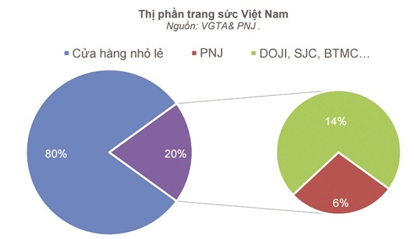 PNJ và SJC muốn chiếm lĩnh thị trường vàng trang sức