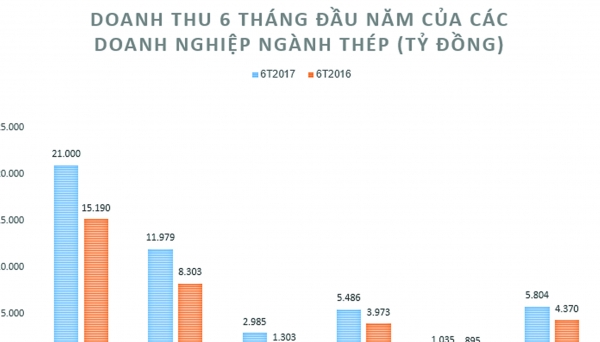 Ngành thép đạt kết quả kinh doanh vượt kỳ vọng