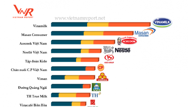 Vinamilk là công ty uy tín nhất ngành thực phẩm tại Việt Nam năm 2017