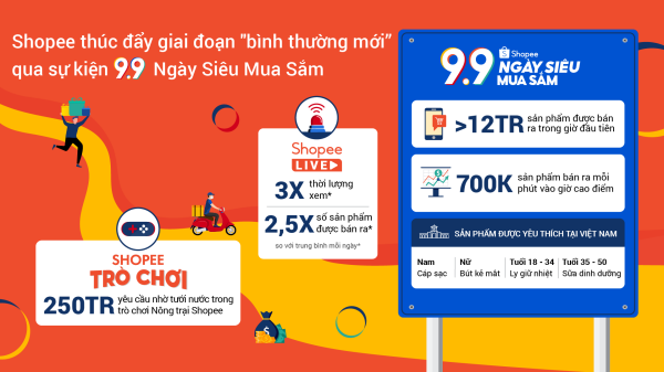 Hơn 12 triệu mặt hàng được bán ra trong 1 giờ đầu tiên tại  Shopee 9.9 Ngày Siêu Mua Sắm