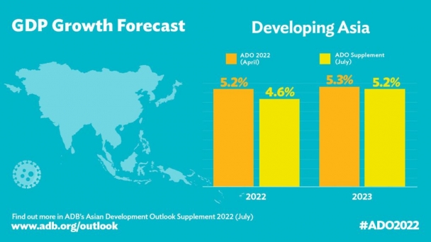 Tăng trưởng kinh tế Châu Á được dự báo 4,6% năm 2022