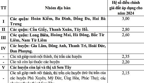 Hà Nội: Hệ số điều chỉnh giá đất năm 2024 tăng tại 5 khu vực