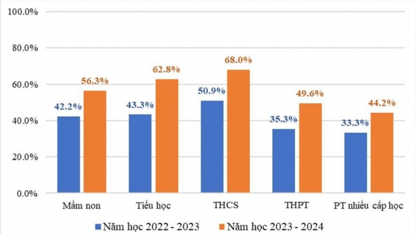 Nhiều cơ sở giáo dục đạt chuẩn kiểm định chất lượng