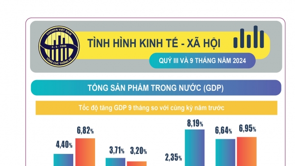 Tình hình kinh tế - xã hội 9 tháng năm 2024